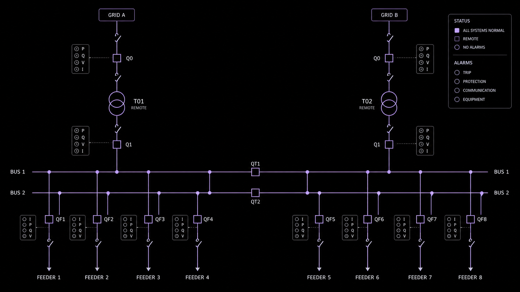 Conceptual SCADA single-line diagram with two transformer branches, paired busbars and eight monitored feeders