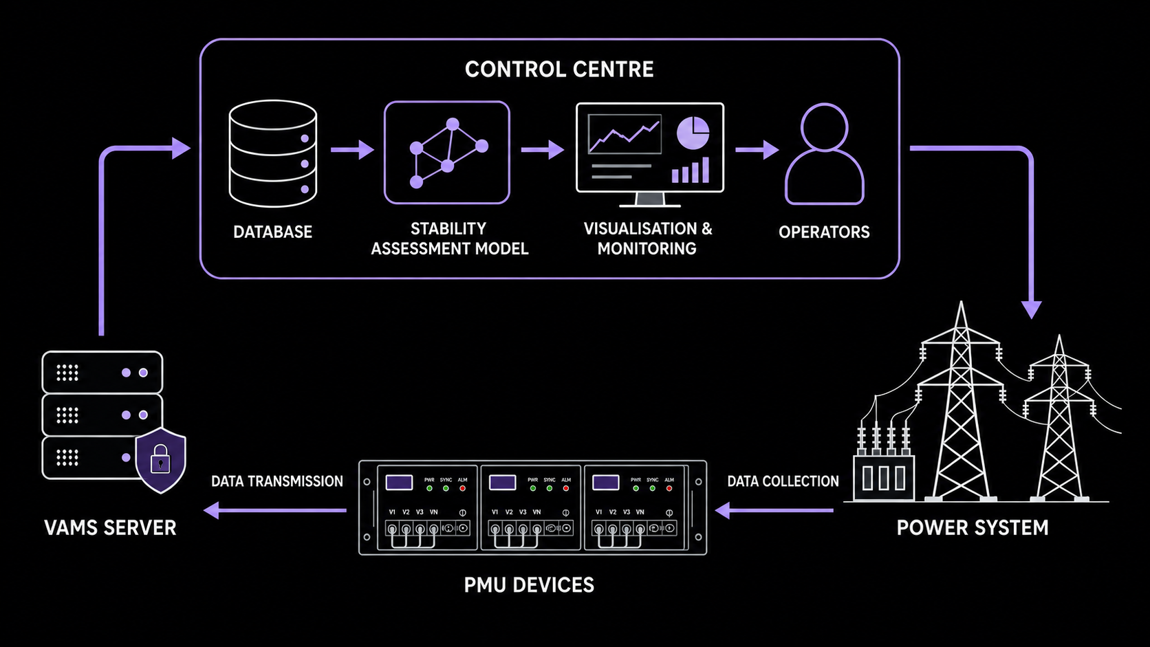 Conceptual architecture linking the power system, PMU devices, a VAMS server, database, stability assessment model, visualisation and operators